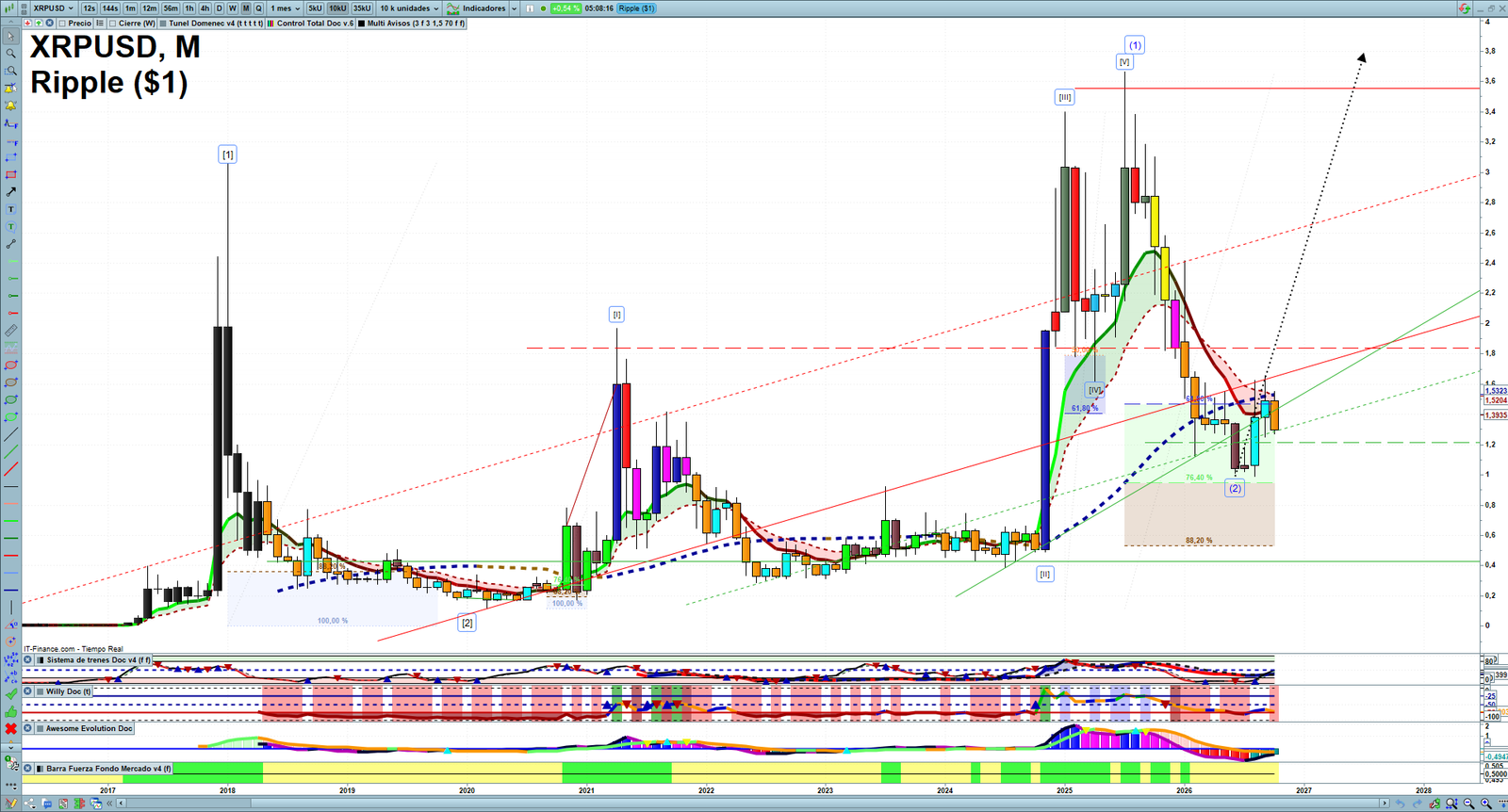 XRP monthly technical analysis chart with trend structure, support and resistance levels